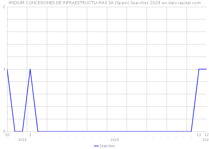 IRIDIUM CONCESIONES DE INFRAESTRUCTU-RAS SA (Spain) Searches 2024 