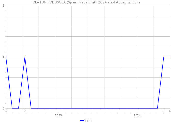 OLATUNJI ODUSOLA (Spain) Page visits 2024 