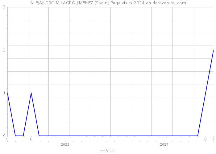 ALEJANDRO MILAGRO JIMENEZ (Spain) Page visits 2024 