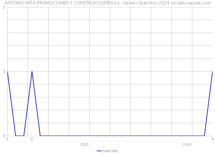 ANTONIO HITA PROMOCIONES Y CONSTRUCCIONES S.L. (Spain) Searches 2024 