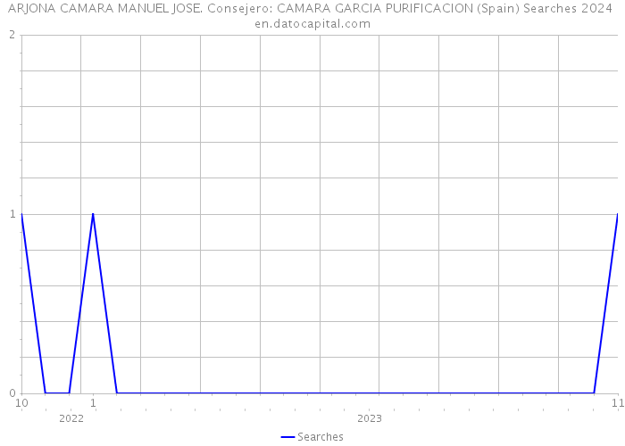 ARJONA CAMARA MANUEL JOSE. Consejero: CAMARA GARCIA PURIFICACION (Spain) Searches 2024 