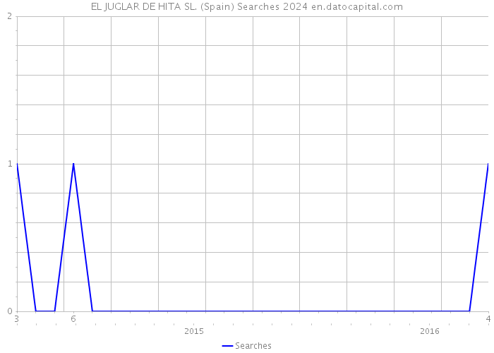 EL JUGLAR DE HITA SL. (Spain) Searches 2024 