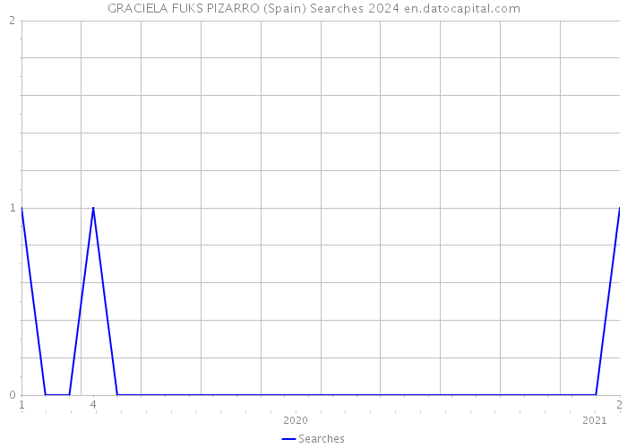 GRACIELA FUKS PIZARRO (Spain) Searches 2024 