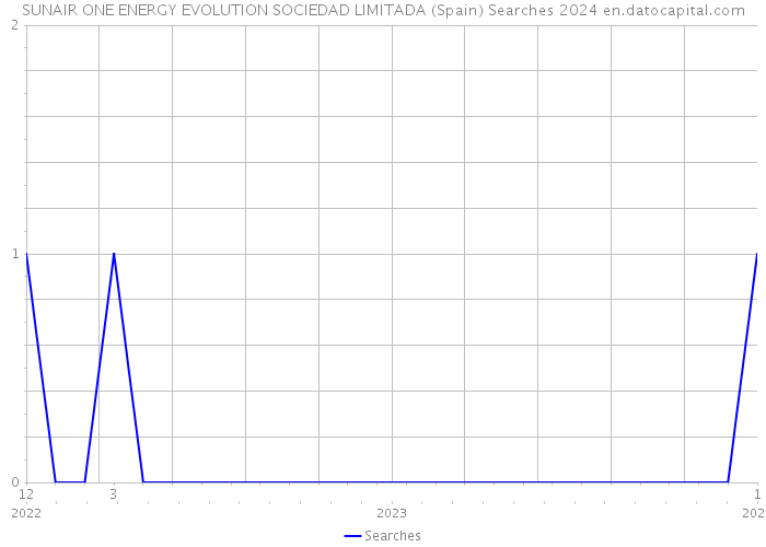 SUNAIR ONE ENERGY EVOLUTION SOCIEDAD LIMITADA (Spain) Searches 2024 