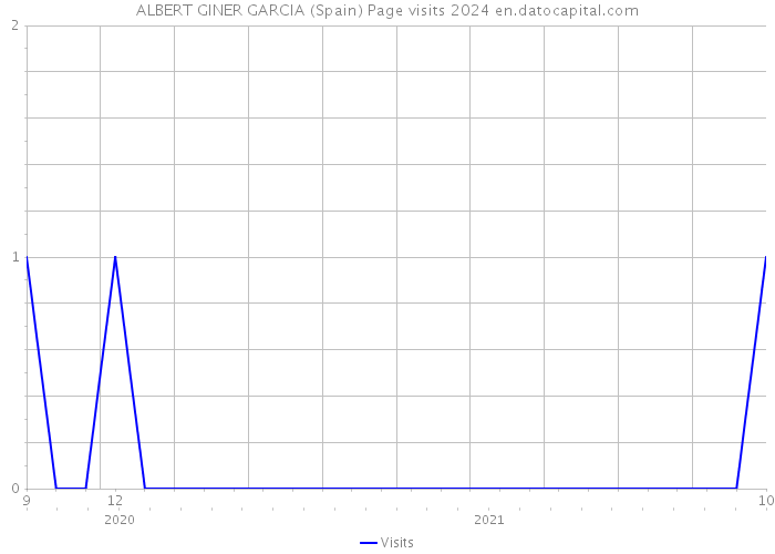 ALBERT GINER GARCIA (Spain) Page visits 2024 