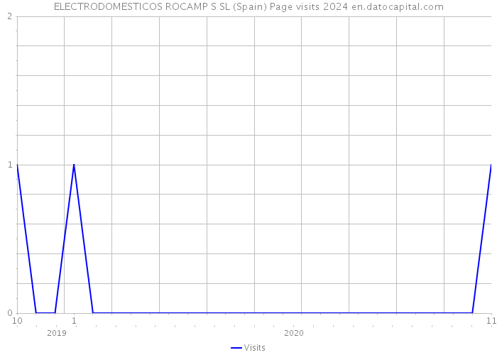 ELECTRODOMESTICOS ROCAMP S SL (Spain) Page visits 2024 