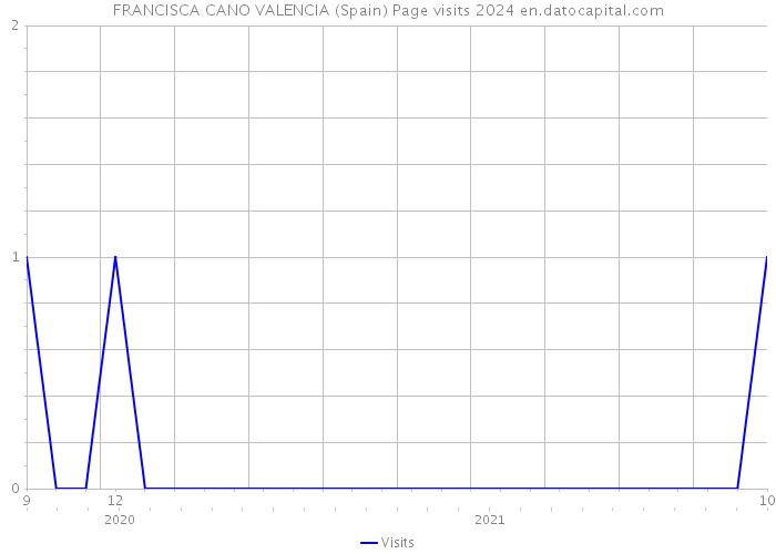 FRANCISCA CANO VALENCIA (Spain) Page visits 2024 