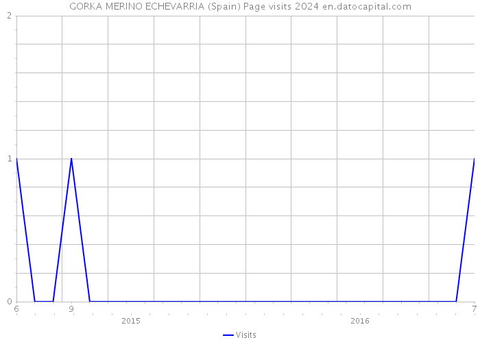 GORKA MERINO ECHEVARRIA (Spain) Page visits 2024 
