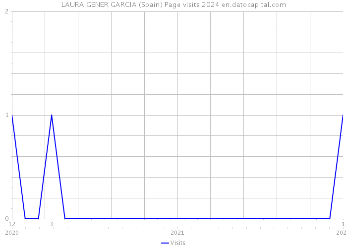 LAURA GENER GARCIA (Spain) Page visits 2024 