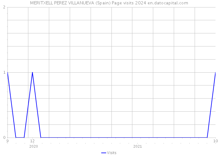 MERITXELL PEREZ VILLANUEVA (Spain) Page visits 2024 