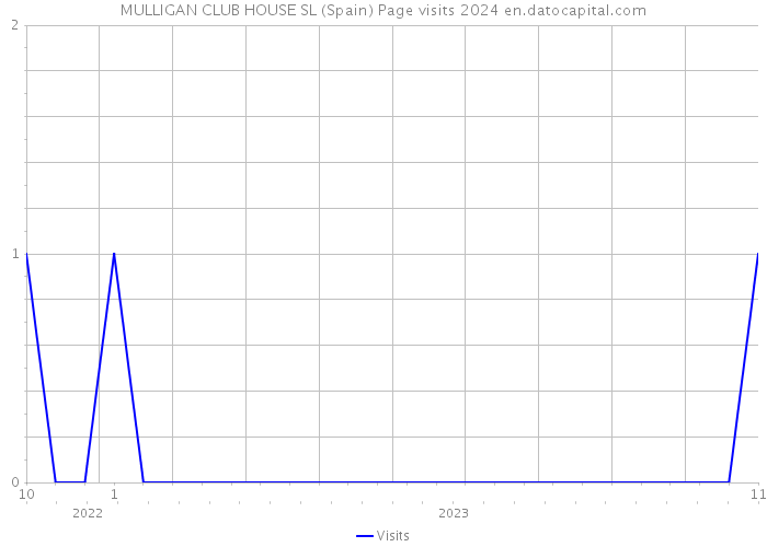 MULLIGAN CLUB HOUSE SL (Spain) Page visits 2024 