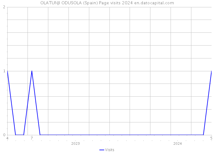 OLATUNJI ODUSOLA (Spain) Page visits 2024 