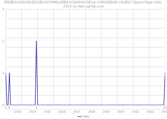 FEDERACION DE ESCUELAS FAMILIARES AGRARIAS DE LA COMUNIDAD VALENC (Spain) Page visits 2024 