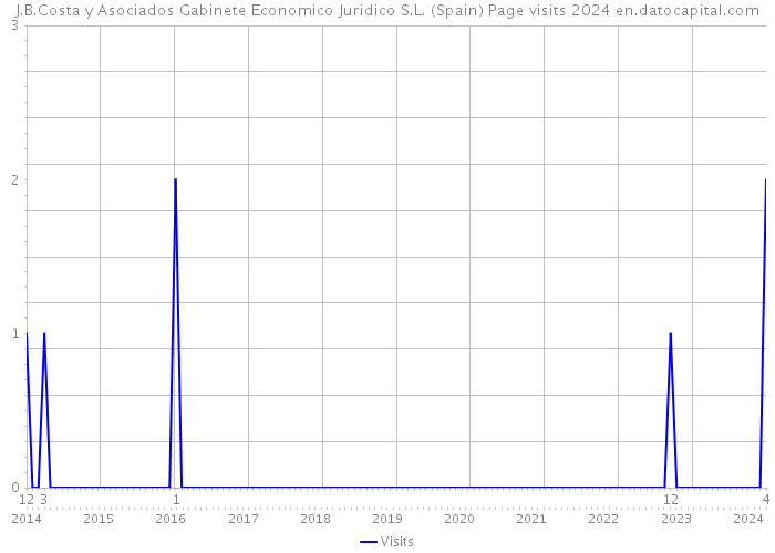 J.B.Costa y Asociados Gabinete Economico Juridico S.L. (Spain) Page visits 2024 