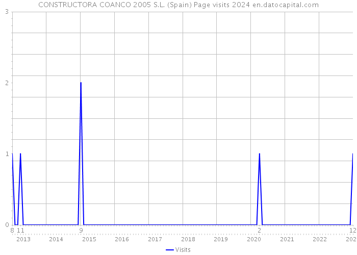 CONSTRUCTORA COANCO 2005 S.L. (Spain) Page visits 2024 