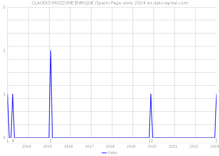CLAUDIO MOZZONE ENRIQUE (Spain) Page visits 2024 