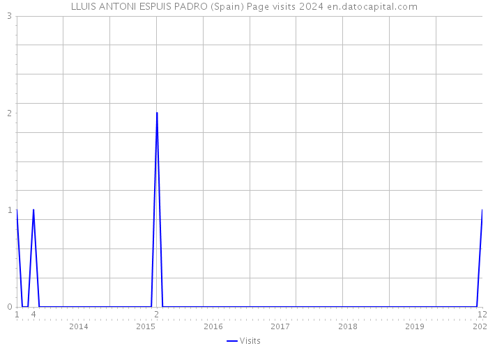 LLUIS ANTONI ESPUIS PADRO (Spain) Page visits 2024 