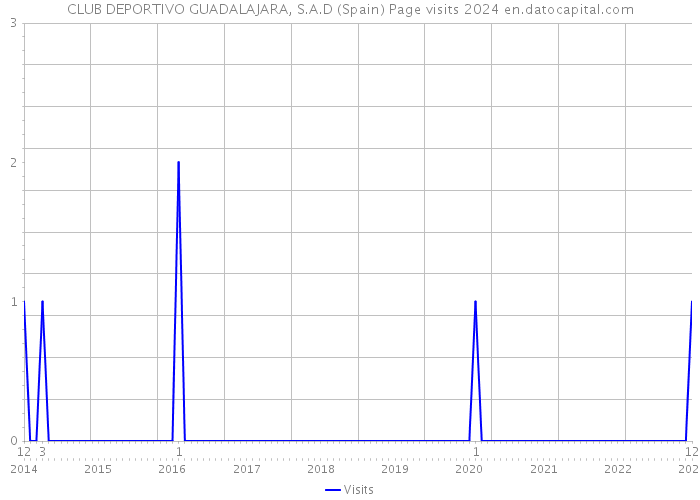 CLUB DEPORTIVO GUADALAJARA, S.A.D (Spain) Page visits 2024 