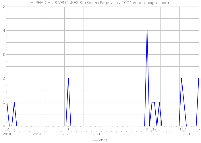 ALPHA CANIS VENTURES SL (Spain) Page visits 2024 