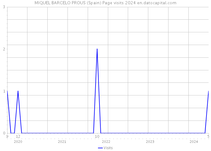 MIQUEL BARCELO PROUS (Spain) Page visits 2024 