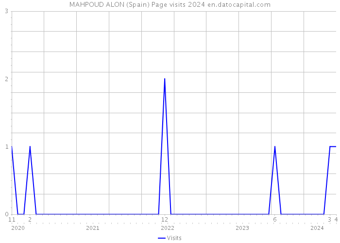 MAHPOUD ALON (Spain) Page visits 2024 