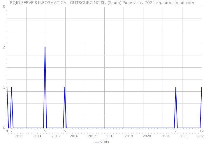 ROJO SERVEIS INFORMATICA I OUTSOURCING SL. (Spain) Page visits 2024 