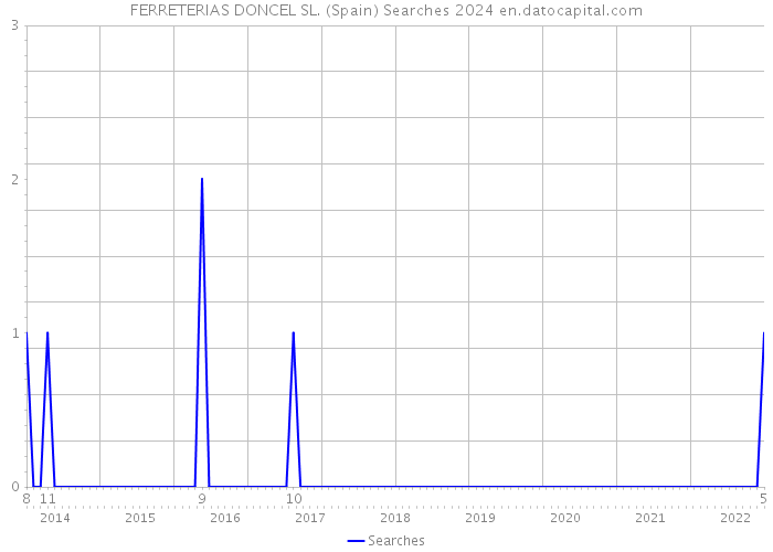 FERRETERIAS DONCEL SL. (Spain) Searches 2024 