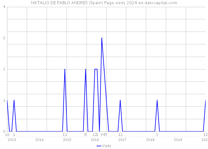 NATALIO DE PABLO ANDRES (Spain) Page visits 2024 