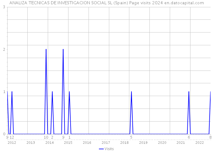 ANALIZA TECNICAS DE INVESTIGACION SOCIAL SL (Spain) Page visits 2024 