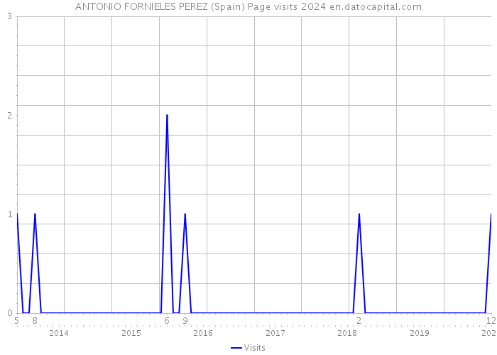 ANTONIO FORNIELES PEREZ (Spain) Page visits 2024 