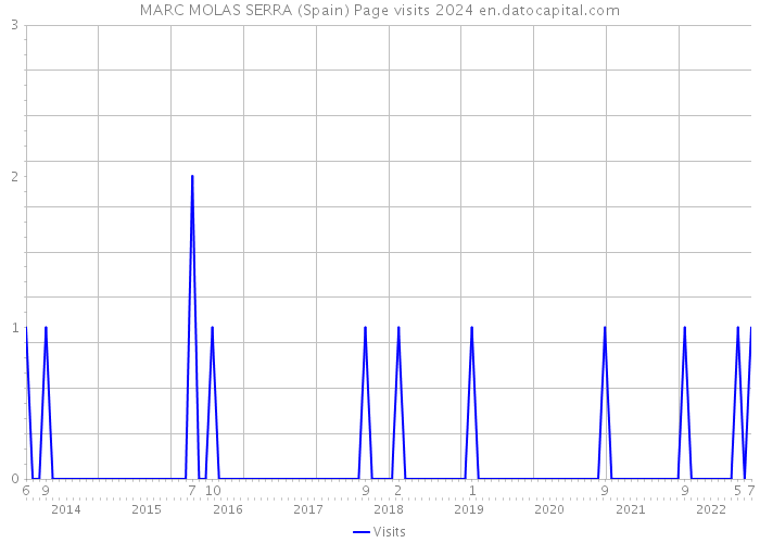 MARC MOLAS SERRA (Spain) Page visits 2024 