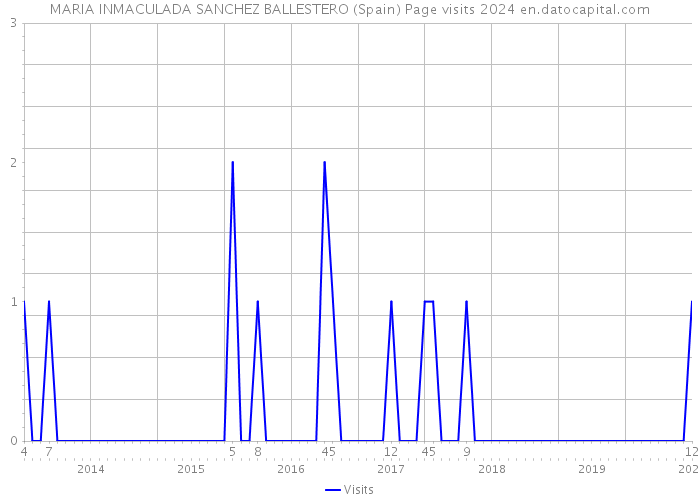 MARIA INMACULADA SANCHEZ BALLESTERO (Spain) Page visits 2024 
