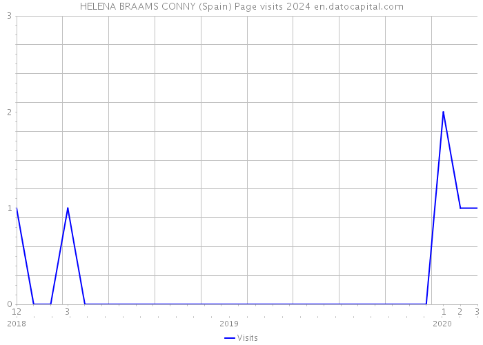 HELENA BRAAMS CONNY (Spain) Page visits 2024 
