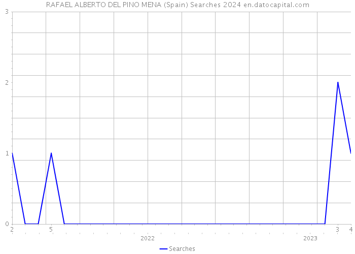 RAFAEL ALBERTO DEL PINO MENA (Spain) Searches 2024 