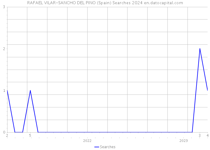 RAFAEL VILAR-SANCHO DEL PINO (Spain) Searches 2024 