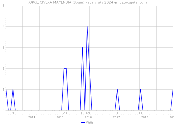 JORGE CIVERA MAYENDIA (Spain) Page visits 2024 