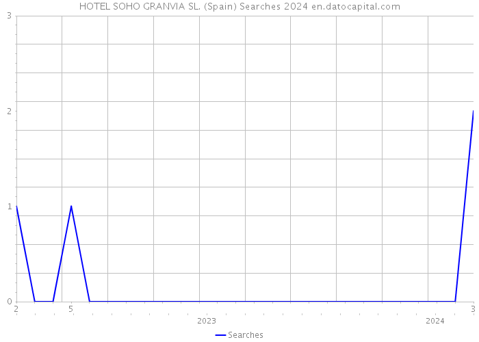 HOTEL SOHO GRANVIA SL. (Spain) Searches 2024 