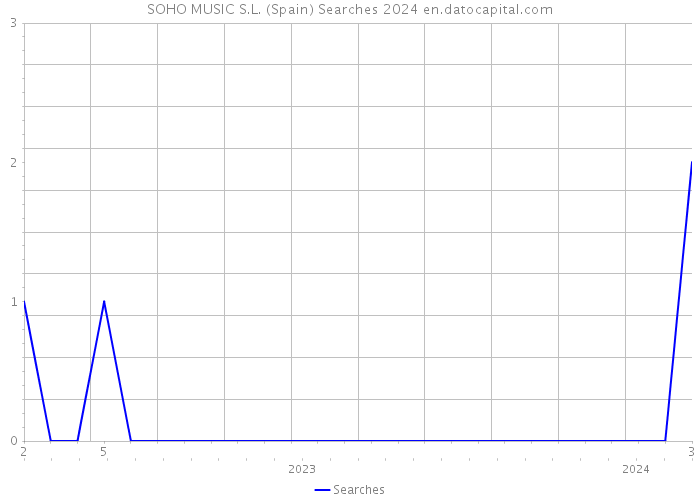 SOHO MUSIC S.L. (Spain) Searches 2024 