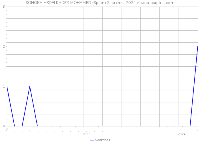 SOHORA ABDELKADER MOHAMED (Spain) Searches 2024 