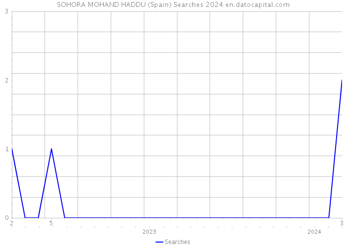 SOHORA MOHAND HADDU (Spain) Searches 2024 