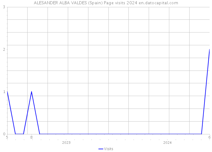 ALESANDER ALBA VALDES (Spain) Page visits 2024 