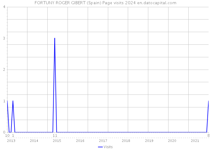 FORTUNY ROGER GIBERT (Spain) Page visits 2024 