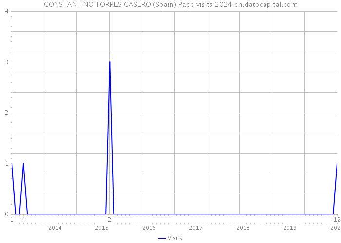 CONSTANTINO TORRES CASERO (Spain) Page visits 2024 