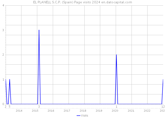 EL PLANELL S.C.P. (Spain) Page visits 2024 