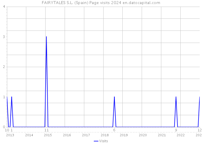 FAIRYTALES S.L. (Spain) Page visits 2024 