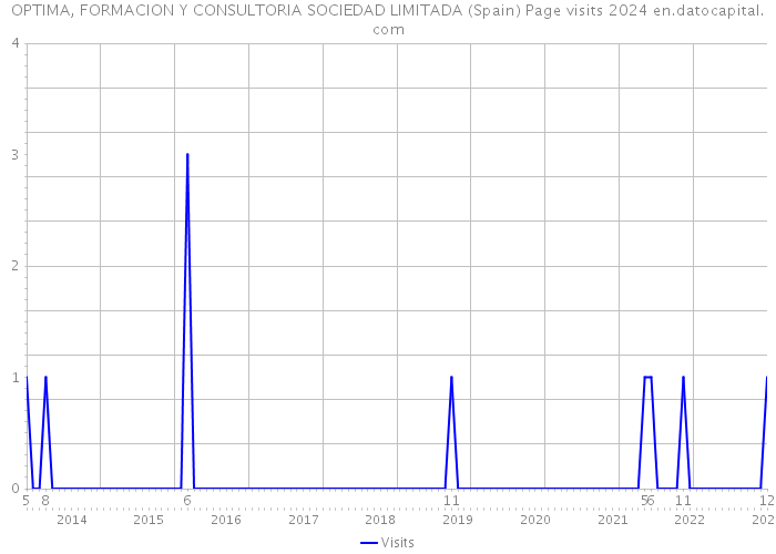 OPTIMA, FORMACION Y CONSULTORIA SOCIEDAD LIMITADA (Spain) Page visits 2024 