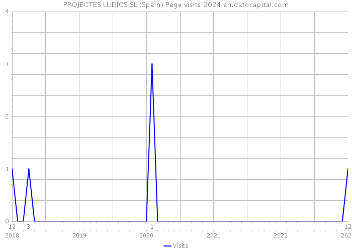 PROJECTES LUDICS SL (Spain) Page visits 2024 