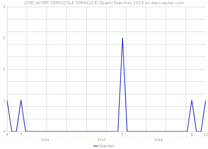 JOSE-JAVIER ODRIOZOLA SORALUCE (Spain) Searches 2024 