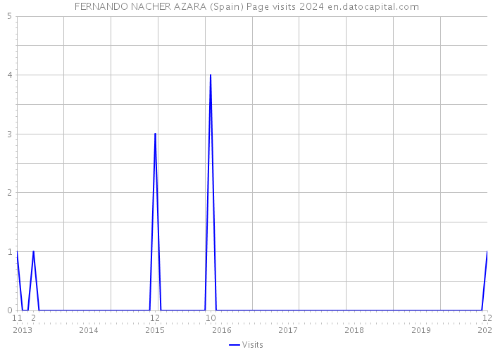 FERNANDO NACHER AZARA (Spain) Page visits 2024 