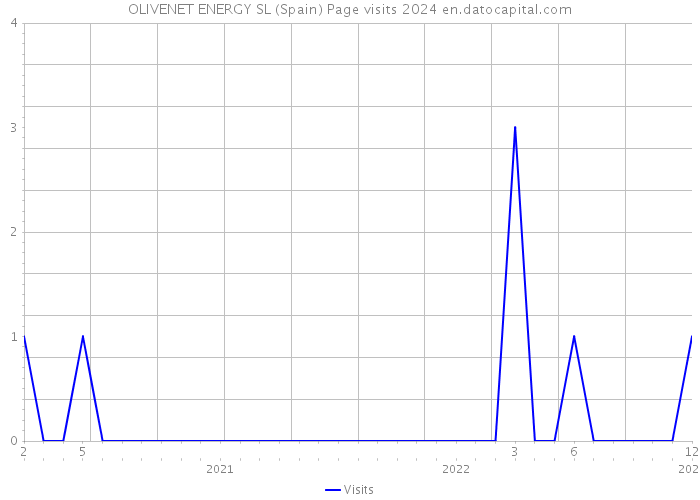 OLIVENET ENERGY SL (Spain) Page visits 2024 